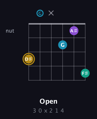 D♯ Major Sharp 9th guitar chord — Open (3 0 x 2 1 4) fretboard diagram in Drop C Tuning (CGCFAD)