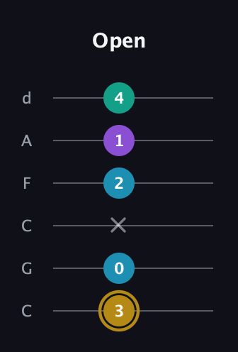 D♯ Major Sharp 9th guitar tab — Open (3 0 x 2 1 4) in Drop C Tuning (CGCFAD)