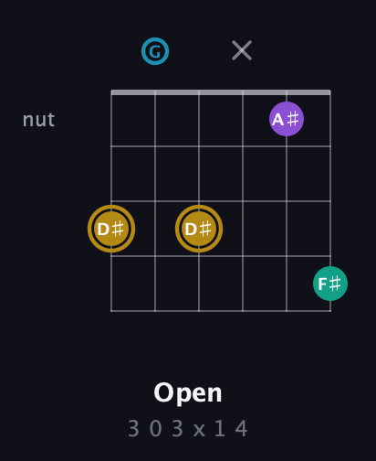 D♯ Major Sharp 9th guitar chord — Open (3 0 3 x 1 4) fretboard diagram in Drop C Tuning (CGCFAD)