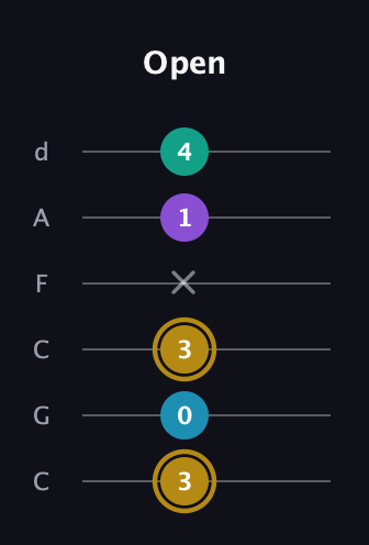 D♯ Major Sharp 9th guitar tab — Open (3 0 3 x 1 4) in Drop C Tuning (CGCFAD)