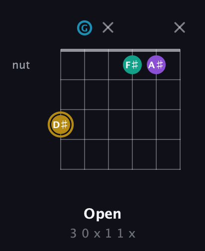 D♯ Major Sharp 9th guitar chord — Open (3 0 x 1 1 x) fretboard diagram in Drop C Tuning (CGCFAD)