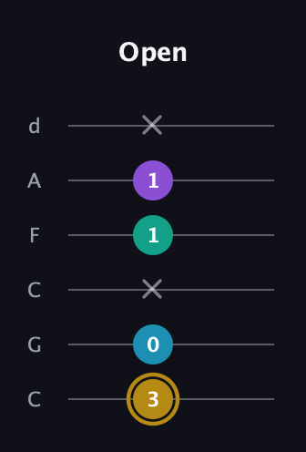 D♯ Major Sharp 9th guitar tab — Open (3 0 x 1 1 x) in Drop C Tuning (CGCFAD)