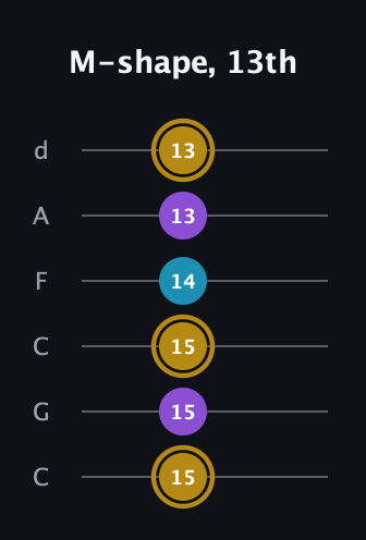D♯ Major guitar tab — M-shape, 13th (15 15 15 14 13 13) in Drop C Tuning (CGCFAD)
