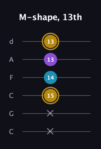 D♯ Major guitar tab — M-shape, 13th (x x 15 14 13 13) in Drop C Tuning (CGCFAD)