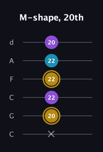D♯ Major guitar tab — M-shape, 20th (x 20 22 22 22 20) in Drop C Tuning (CGCFAD)