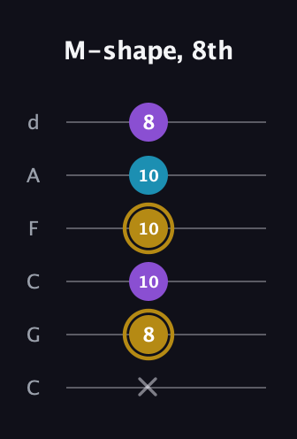 D♯ Major guitar tab — M-shape, 8th (x 8 10 10 10 8) in Drop C Tuning (CGCFAD)