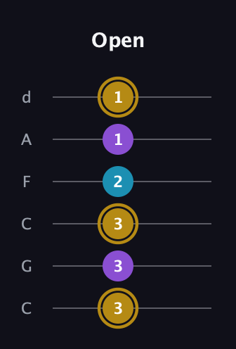 D♯ Major guitar tab — Open (3 3 3 2 1 1) in Drop C Tuning (CGCFAD)
