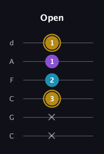 D♯ Major guitar tab — Open (x x 3 2 1 1) in Drop C Tuning (CGCFAD)