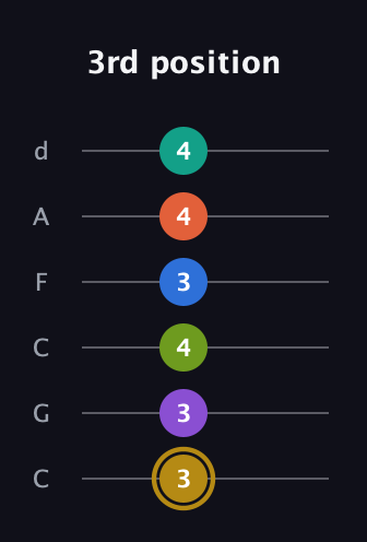 D♯ Minor 11th Flat 9th guitar tab — 3rd position (3 3 4 3 4 4) in Drop C Tuning (CGCFAD)