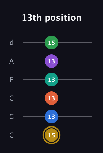 D♯ Minor 11th Sharp 13th guitar tab — 13th position (15 13 13 13 13 15) in Drop C Tuning (CGCFAD)