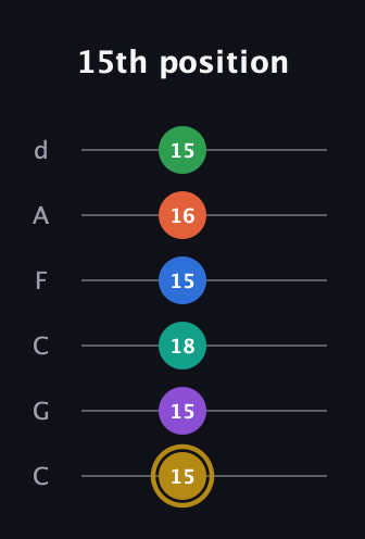 D♯ Minor 11th Sharp 13th guitar tab — 15th position (15 15 18 15 16 15) in Drop C Tuning (CGCFAD)