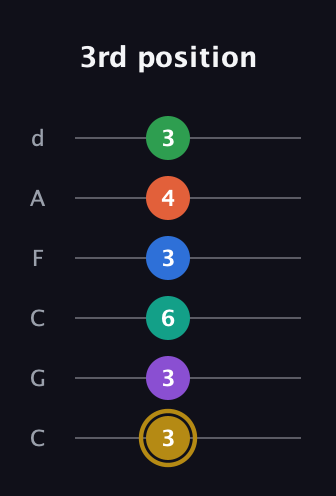 D♯ Minor 11th Sharp 13th guitar tab — 3rd position (3 3 6 3 4 3) in Drop C Tuning (CGCFAD)