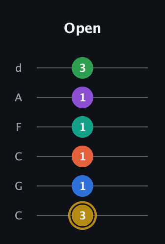D♯ Minor 11th Sharp 13th guitar tab — Open (3 1 1 1 1 3) in Drop C Tuning (CGCFAD)