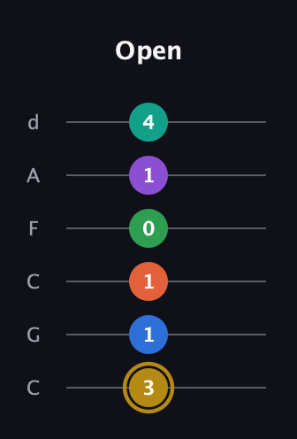 D♯ Minor 11th Sharp 13th guitar tab — Open (3 1 1 0 1 4) in Drop C Tuning (CGCFAD)