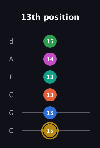 D♯ Minor 11th Sharp 5th guitar tab — 13th position (15 13 13 13 14 15) in Drop C Tuning (CGCFAD)
