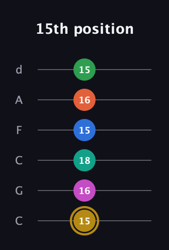 D♯ Minor 11th Sharp 5th guitar tab — 15th position (15 16 18 15 16 15) in Drop C Tuning (CGCFAD)