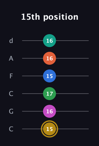 D♯ Minor 11th Sharp 5th guitar tab — 15th position (15 16 17 15 16 16) in Drop C Tuning (CGCFAD)