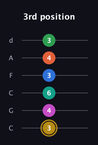 D♯ Minor 11th Sharp 5th guitar tab — 3rd position (3 4 6 3 4 3) in Drop C Tuning (CGCFAD)