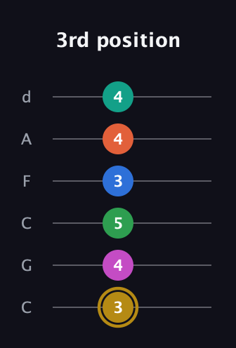 D♯ Minor 11th Sharp 5th guitar tab — 3rd position (3 4 5 3 4 4) in Drop C Tuning (CGCFAD)