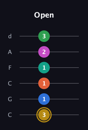 D♯ Minor 11th Sharp 5th guitar tab — Open (3 1 1 1 2 3) in Drop C Tuning (CGCFAD)