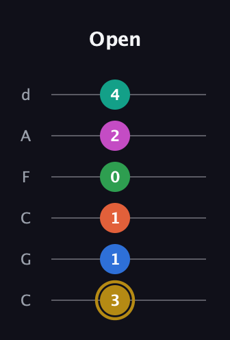 D♯ Minor 11th Sharp 5th guitar tab — Open (3 1 1 0 2 4) in Drop C Tuning (CGCFAD)