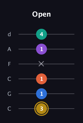 D♯ Minor 11th Sharp 9th guitar tab — Open (3 1 1 x 1 4) in Drop C Tuning (CGCFAD)