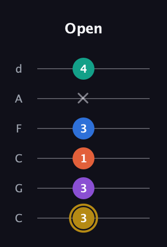 D♯ Minor 11th Sharp 9th guitar tab — Open (3 3 1 3 x 4) in Drop C Tuning (CGCFAD)