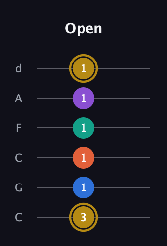 D♯ Minor 11th Sharp 9th guitar tab — Open (3 1 1 1 1 1) in Drop C Tuning (CGCFAD)