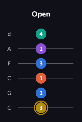 D♯ Minor 11th Sharp 9th guitar tab — Open (3 1 1 3 1 4) in Drop C Tuning (CGCFAD)