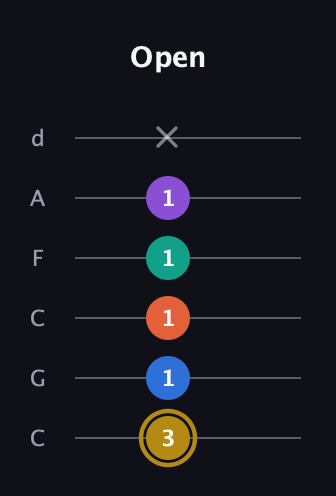 D♯ Minor 11th Sharp 9th guitar tab — Open (3 1 1 1 1 x) in Drop C Tuning (CGCFAD)