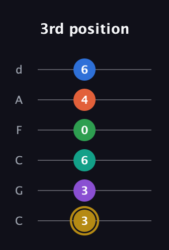 D♯ Minor 11th guitar tab — 3rd position (3 3 6 0 4 6) in Drop C Tuning (CGCFAD)