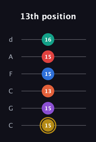 D♯ Minor 13th Sharp 9th guitar tab — 13th position (15 15 13 15 15 16) in Drop C Tuning (CGCFAD)