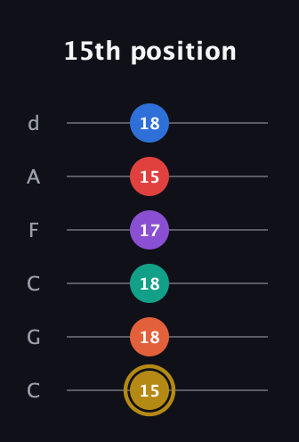 D♯ Minor 13th Sharp 9th guitar tab — 15th position (15 18 18 17 15 18) in Drop C Tuning (CGCFAD)