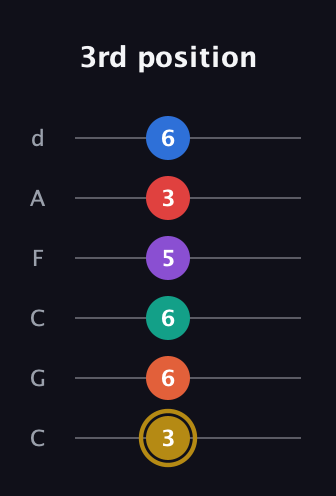 D♯ Minor 13th Sharp 9th guitar tab — 3rd position (3 6 6 5 3 6) in Drop C Tuning (CGCFAD)