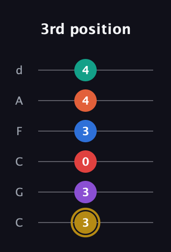 D♯ Minor 13th Sharp 9th guitar tab — 3rd position (3 3 0 3 4 4) in Drop C Tuning (CGCFAD)