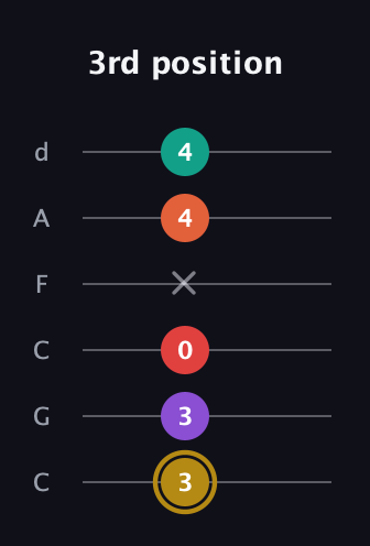 D♯ Minor 6th Sharp 13th guitar tab — 3rd position (3 3 0 x 4 4) in Drop C Tuning (CGCFAD)