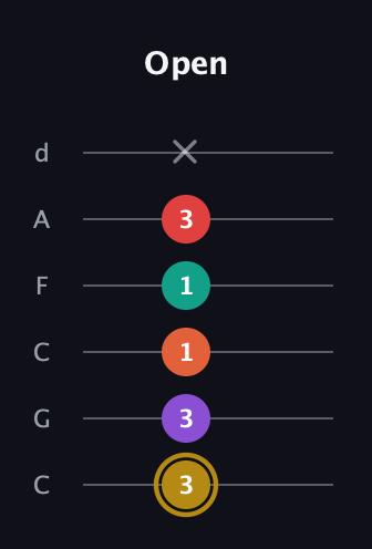 D♯ Minor 6th Sharp 13th guitar tab — Open (3 3 1 1 3 x) in Drop C Tuning (CGCFAD)