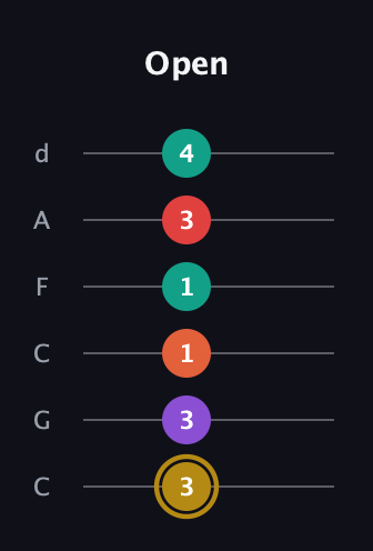 D♯ Minor 6th Sharp 13th guitar tab — Open (3 3 1 1 3 4) in Drop C Tuning (CGCFAD)