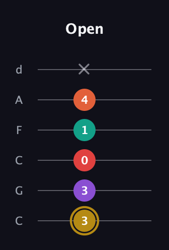 D♯ Minor 6th Sharp 13th guitar tab — Open (3 3 0 1 4 x) in Drop C Tuning (CGCFAD)