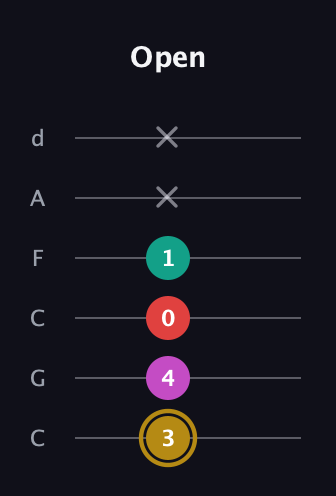 D♯ Minor 6th Sharp 5th guitar tab — Open (3 4 0 1 x x) in Drop C Tuning (CGCFAD)
