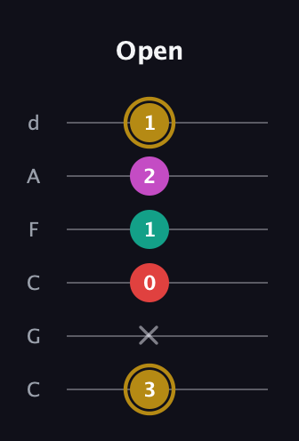 D♯ Minor 6th Sharp 5th guitar tab — Open (3 x 0 1 2 1) in Drop C Tuning (CGCFAD)