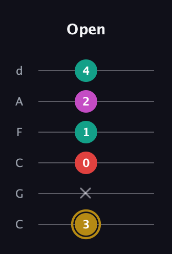 D♯ Minor 6th Sharp 5th guitar tab — Open (3 x 0 1 2 4) in Drop C Tuning (CGCFAD)
