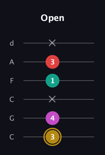 D♯ Minor 6th Sharp 5th guitar tab — Open (3 4 x 1 3 x) in Drop C Tuning (CGCFAD)
