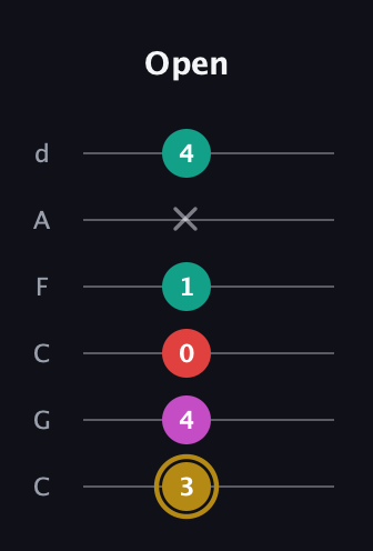 D♯ Minor 6th Sharp 5th guitar tab — Open (3 4 0 1 x 4) in Drop C Tuning (CGCFAD)