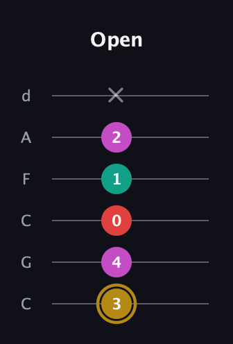 D♯ Minor 6th Sharp 5th guitar tab — Open (3 4 0 1 2 x) in Drop C Tuning (CGCFAD)