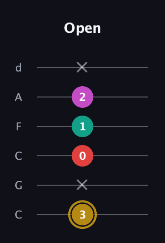 D♯ Minor 6th Sharp 5th guitar tab — Open (3 x 0 1 2 x) in Drop C Tuning (CGCFAD)