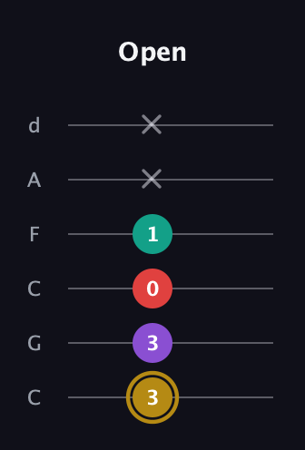 D♯ Minor 6th Sharp 9th guitar tab — Open (3 3 0 1 x x) in Drop C Tuning (CGCFAD)