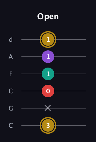 D♯ Minor 6th Sharp 9th guitar tab — Open (3 x 0 1 1 1) in Drop C Tuning (CGCFAD)