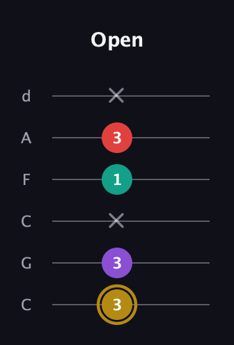D♯ Minor 6th Sharp 9th guitar tab — Open (3 3 x 1 3 x) in Drop C Tuning (CGCFAD)