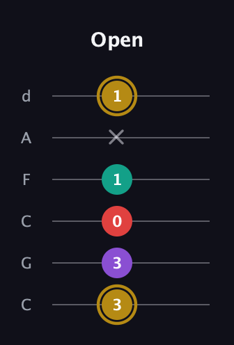D♯ Minor 6th Sharp 9th guitar tab — Open (3 3 0 1 x 1) in Drop C Tuning (CGCFAD)